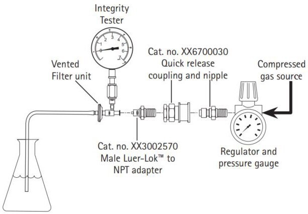 Disconnect the syringe from the Integrity Test Kit for small volume devices assembly and connect the assembly to the compressed gas source as shown.