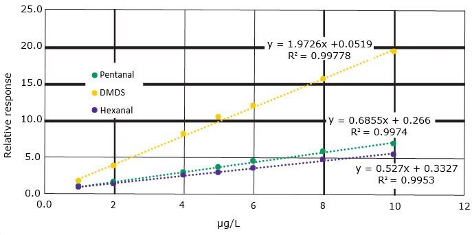 Calibration curve of relative responses of LIOFs with background subtraction