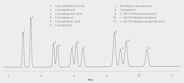 HPLC Analysis of Active Cannabinoid Compounds in Gummy Bear Candy on Ascentis® Express Biphenyl with UV Detection after Extraction