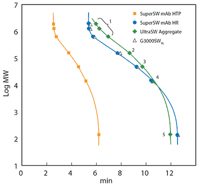 Size-exclusion Chromatography Calibration Curve