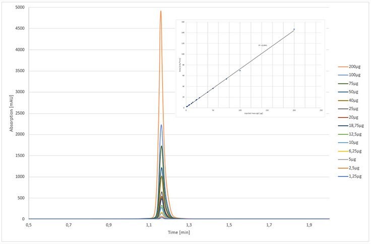 Calibration curve of Cetuximab Calibration curve of Cetuximab