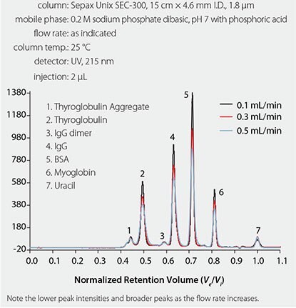 Overlaid Chromatograms Showing the Effect