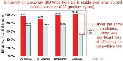 Increased stability of discovery bio wide pore