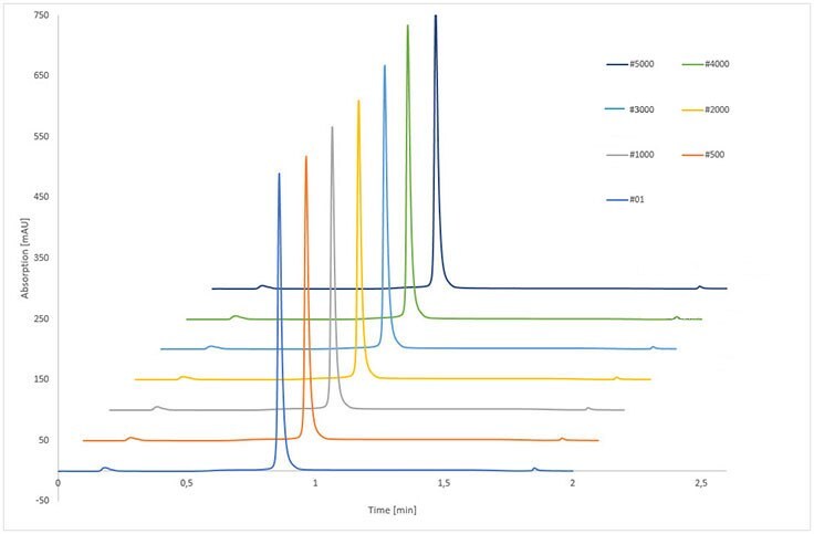 Stability test of immobilized rSPA silica monolith Stability test of immobilized rSPA silica monolith