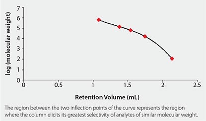 SEC Calibration Curve
