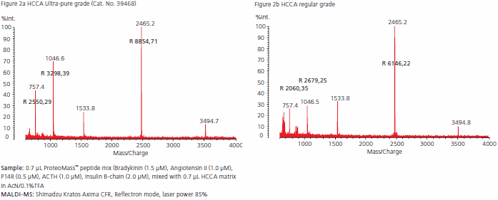 Comparison of MALDI-MS spectra provided by ultra-pure and regular grade HCCA