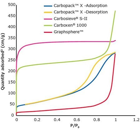 N2 Adsorption isotherms for Supelco® carbons.
