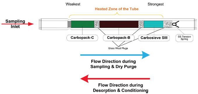 Multi-bed tube for air sampling (Carbotrap® 300).