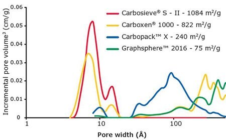 Pore size distributions (PSD) and surface areas (m2/g) for representative Supelco® carbons.