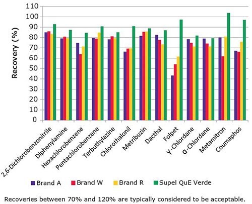 Recoveries of planar pesticides for different QuEChERS brands compare to Supel™ QuE Verde.