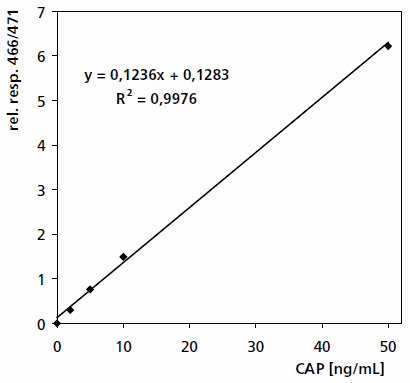 Calibration curve for concentration range B) 0–50 ng/mL