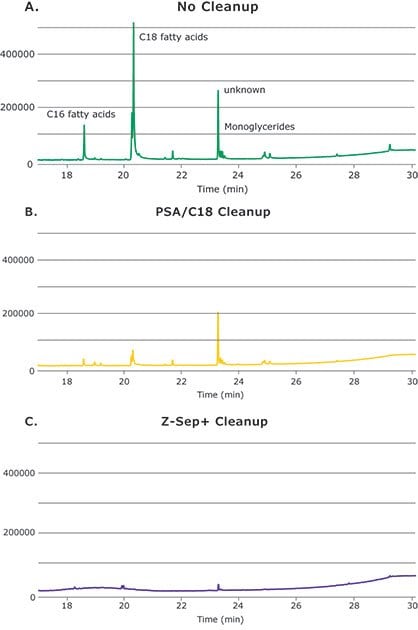 GC-MS-Scan Comparison of Pistachio Extracts With (a) No Cleanup, (b) PSA/C18 Cleanup, and (c) Z-Sep+ Cleanup; All the Same Y-scale.