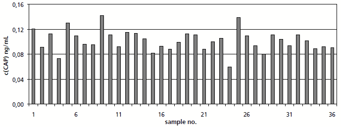 SupelMIP Reproducibility at concentration level 0.1 ng/mL