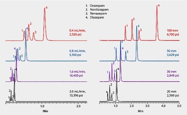 UHPLC/MS Analysis of Diazepam and Metabolites on Titan™ C18, Comparison of Flow Rate and Column Length