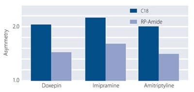 Asymmetry Factors for Difficult Bases on Ascentis Express RP-Amide and Conventional C18