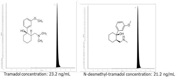 Chromatograms for tramadol and N-desmethyl-tramadol, and internal standards