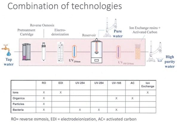 Different technologies commonly used in advanced water purification systems and the contaminants they remove.