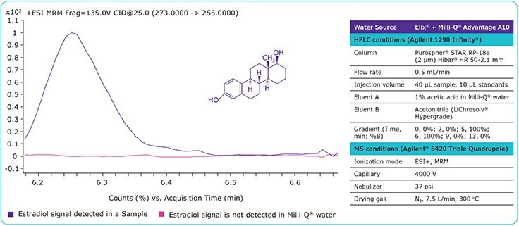 MRM chromatogram (ESI+) of estradiol in a sample and in Milli-Q® water.