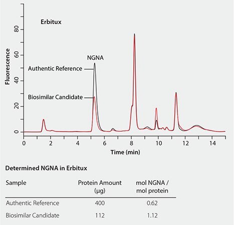 Quantitative Comparison of NGNA Content in Erbitux Biosimilar