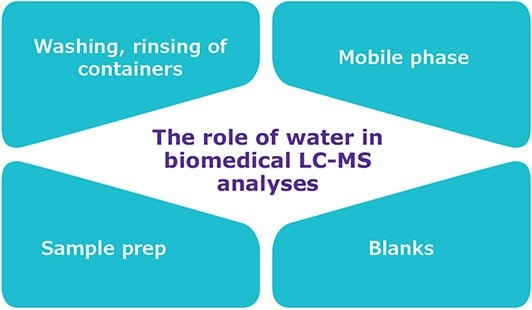 The role of water in the LC-MS laboratory