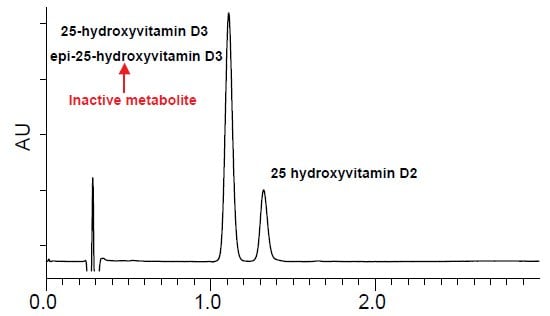 Vitamin D Metabolites on Ascentis® Express C18