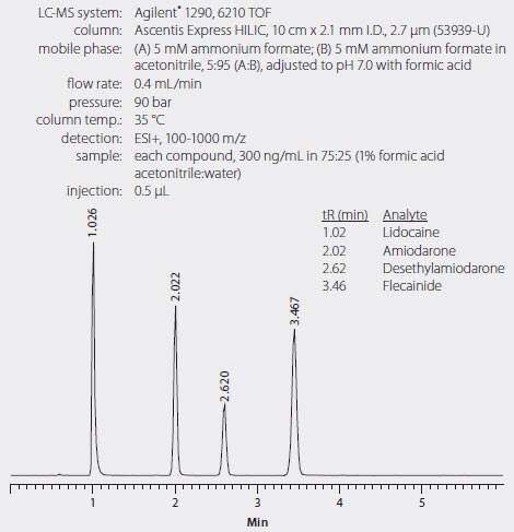 Figure 2. LC/MS Analysis of Antiarrhythmic Drugs and Metabolite on Ascentis Express HILIC