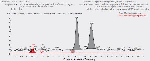 Figure 5. Analysis of Warfarin<sup>&trade;</sup>, Enantiomers in Plasma following Sample Prep using HybridSPE®-Phospholipid