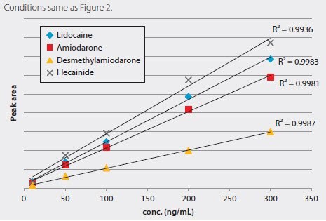 Figure 3. Antiarrhythmic Drugs Calibration Curve