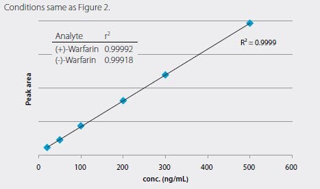 Figure 3. Calibration Curve Obtained for Warfarin<sup>&trade;</sup>, Enantiomers