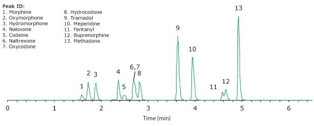 : A Representative chromatogram of the spiked urine-mimic samples after cleanup with Solid Phase Extraction (SPE).