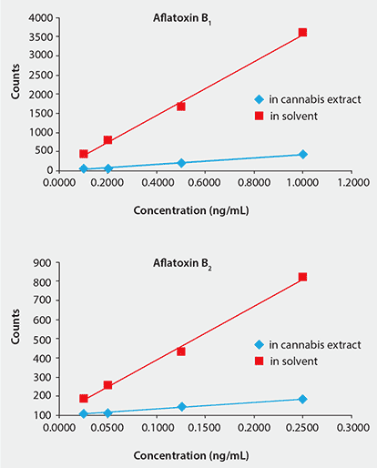comparison-matrix-matched-calibration-curves
