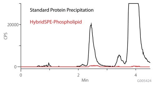 Figure 2. Comparison of Phospholipid Monitoring on Standard Protein Precipitation and HybridSPE-Phospholipid