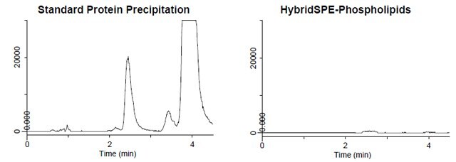 Sample Preparation Comparison: Phospholipid Monitoring