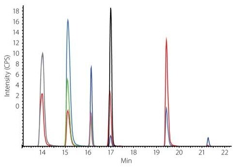 Figure 1. Extracted Ion Chromatogram of a Muscle Matrix Sample Spike with Six Standard Analytes (48 μg/mL) and the Internal Standards (80 μg/mL) Mix of NSAIDs