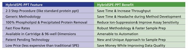 The 1 mL HybridSPE-PL cartridge version does not contain the necessary filters to remove precipitated proteins. As a result, protein precipitation must be conducted outside the cartridge, followed by a centrifugation or filtration step prior to HybridSPE processing.