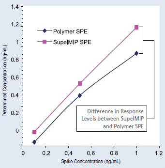 Known Spike Concentration vs. Determined Concentration for SupelMIP SPE and Polymer SPE Extracts of Clenbuterol from Urine (Post-Extraction Spike)
