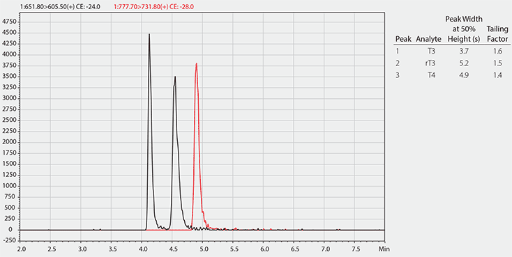Representative LC/MS Chromatogram of Thyroids in Human Serum with C8 Online Cartridge