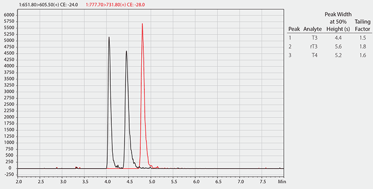 Representative LC/MS Chromatogram of Thyroids in Human Serum with RPA Online Cartridge