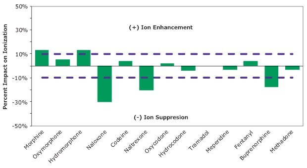 Bar diagram showing matrix effects (ion suppression and ion enhancement) for 13 drugs of abuse analytes