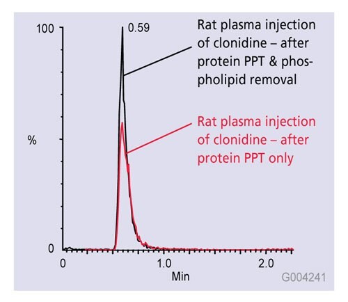 Phospholipid Effect on Ionization of Clonidine