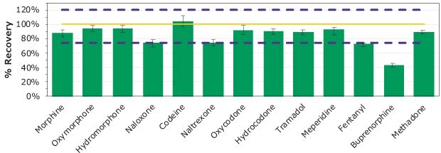 Diagram showing absolute percent recovery of 13 drugs of abuse spiked at 100 ng/mL with exception of fentanyl with the purple dash lines, representing 75 and 120% recovery, and the yellow solid line representing 100% recovery