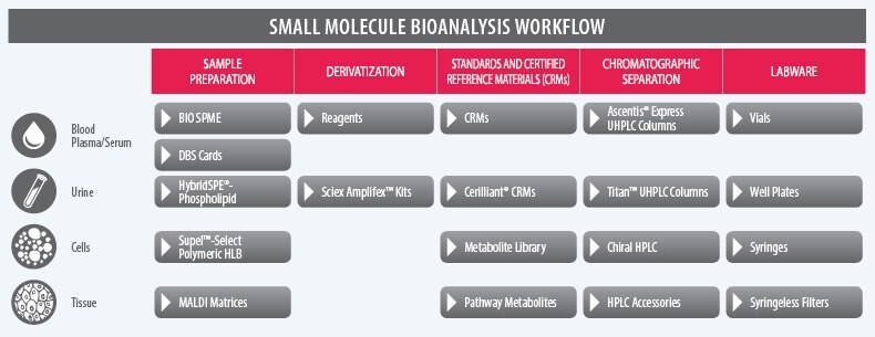 small-molecule-bioanalysis-workflow