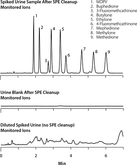 Spiked Urine Sample After SPE Cleanup; Urine Blank After SPE Cleanup; and Dilute and Shoot Spiked Urine (Monitored Ions)