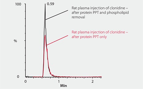 Phospholipid Effect on Ionization of Clonidine