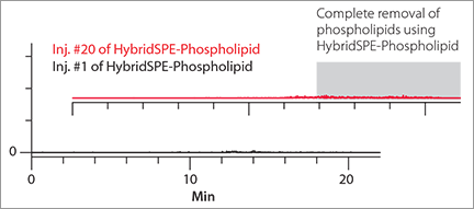 HybridSPE®-Phospolipid Technology