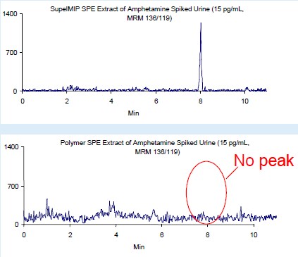 Amphetamine Spiked Urine Samples (15 pg/mL) cleaned up with SupelMIP SPE vs. Conventional Hydrophilic Polymer SPE