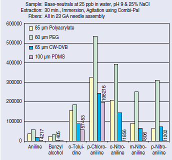 Comparison of SPME Fiber Coatings – Extraction of Base-Neutrals, Polar Fraction