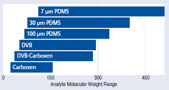 Molecular Weight Extraction Range for SPME Fiber Coatings