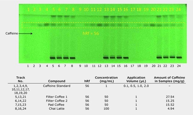 TLC Analysis of Caffeine in Coffee Samples, Quantification of Analyte Concentration