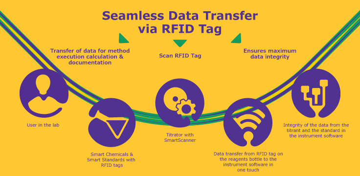 Seamless Data Transfer with Supelco® SmartChemicals